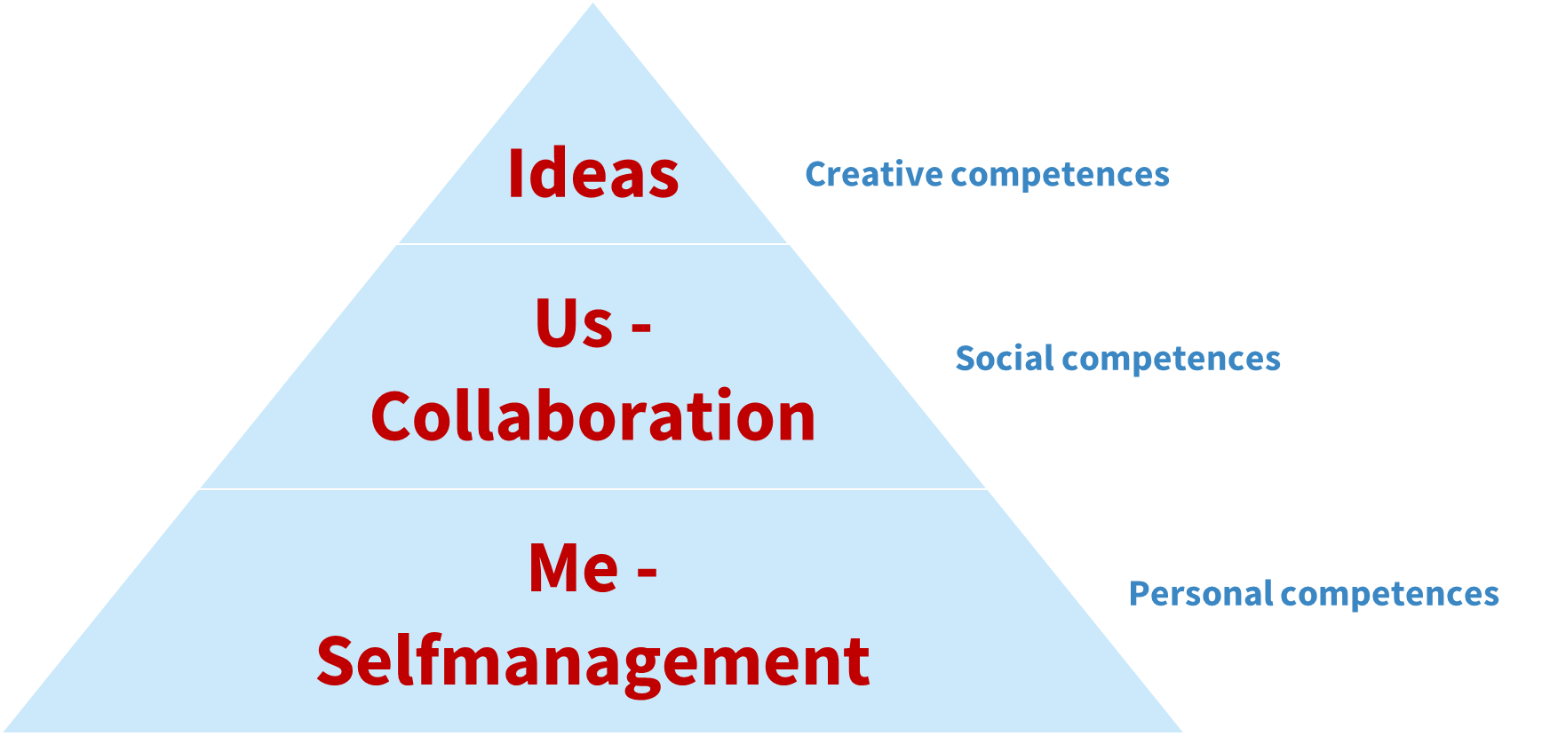 Impact enabler - skills pyramide